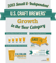 Brewers Association craft beer market growth 2013.jpg