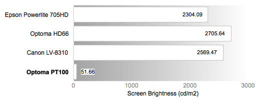 Peak Brightness Comparison Graph