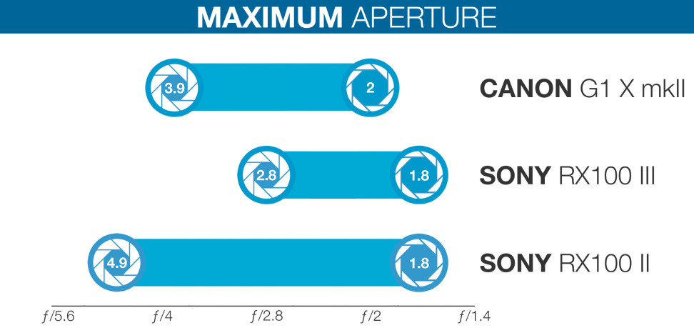 Sony-RX100III-review-science-APERTURE-CHART.jpg