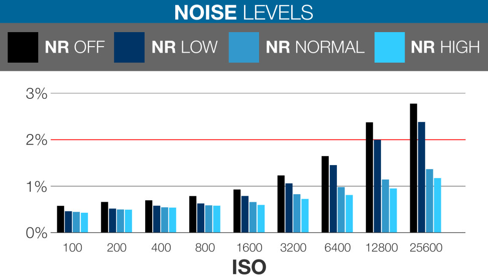 SAMSUNG-NX3000-review-science-NOISECHART.jpg