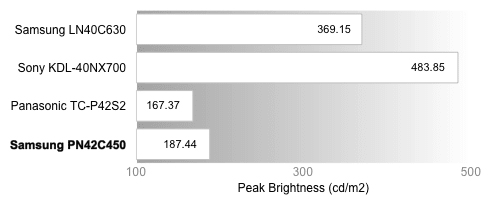 Peak Brightness Chart