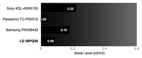 Black Level Chart