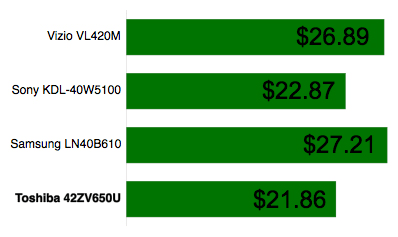 Power Consumption Chart