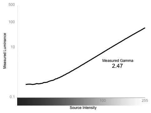 Greyscale Gamma Graph