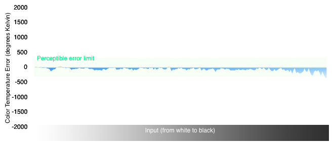 Color Temperature Graph