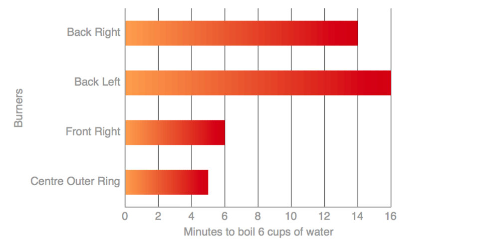 GE CGP350SETSS Waterboil