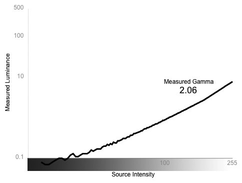 Greyscale Gamma Graph