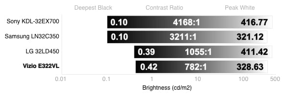 Contrast Chart