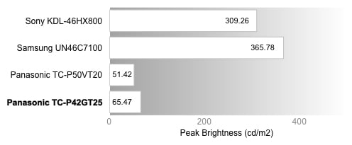 Peak Brightness Chart