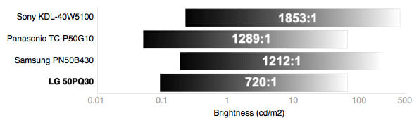 Contrast Chart
