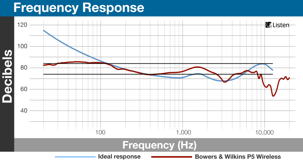 Bowers & Wilkins P5 Wireless - Frequency Response