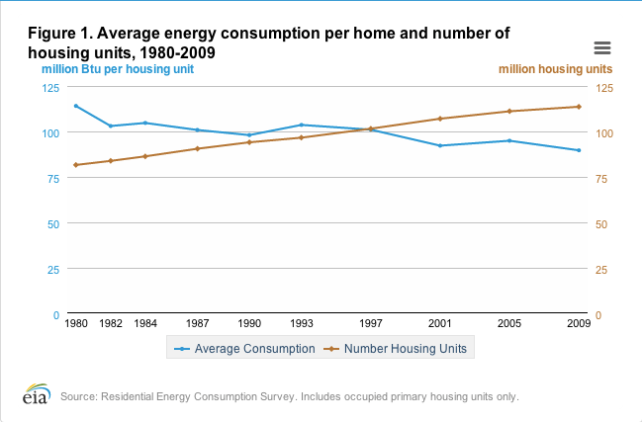 IEA-Average Household Energy consumption.png