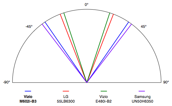 Vizio-M602i-B3-ViewingAngle.jpg