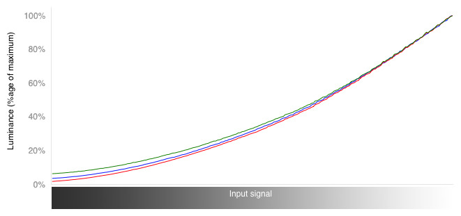 RGB Curves Graph