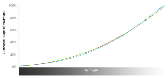3D RGB Curves Chart