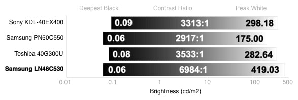 Contrast Chart