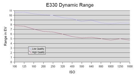 E330-DyanmicRangeGraph.jpg