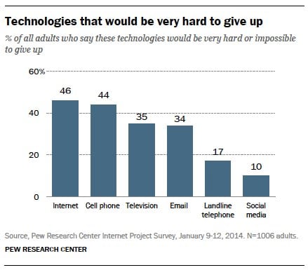 03-technologies-that-would-be-hard-to-give-up.jpg