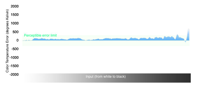 Color Temperature Graph