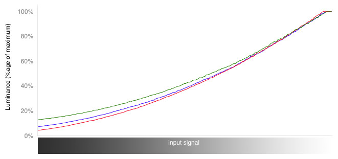 RGB Curves Graph