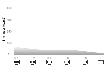 White Falloff Chart
