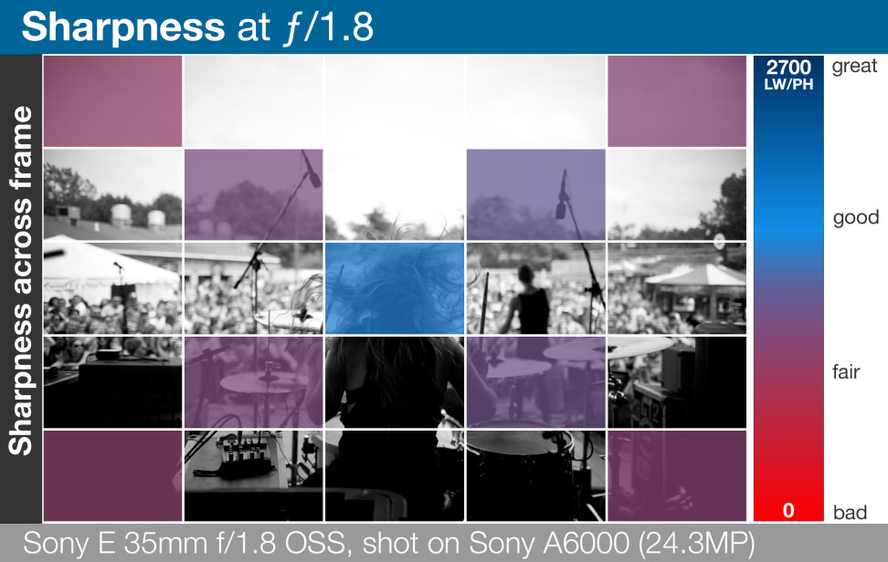 Sharpness wide