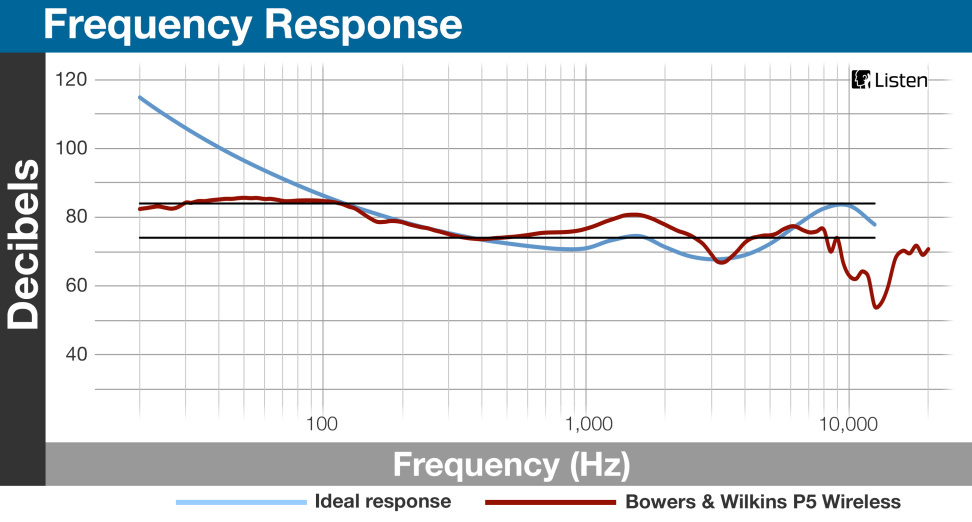 Bowers & Wilkins P5 Wireless - Frequency Response