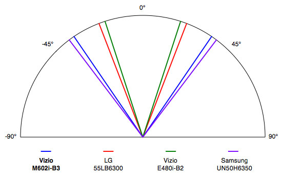 Vizio-M602i-B3-ViewingAngle.jpg