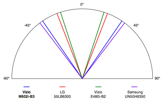 Vizio-M602i-B3-ViewingAngle.jpg