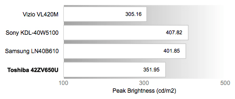 Peak Brightness Chart