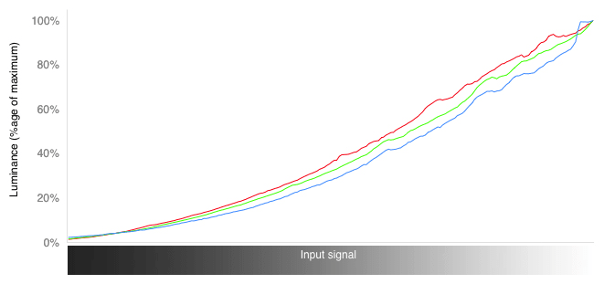 RGB Curves Chart
