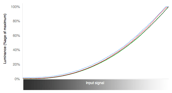 RGB Curves Chart