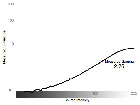 Greyscale Gamma Graph