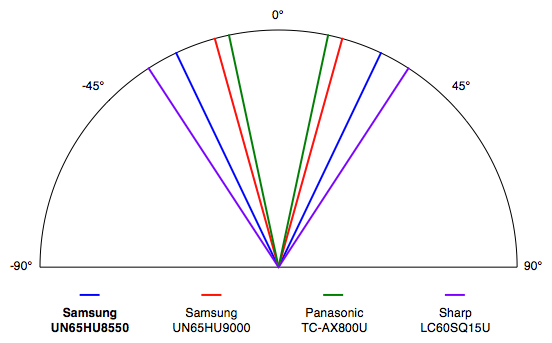 Samsung-UN65HU8550-ViewingAngle.jpg