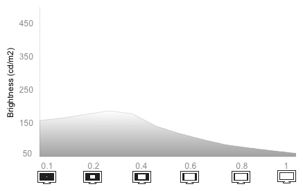 White Falloff Chart