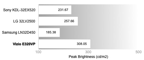 Peak Brightness Chart