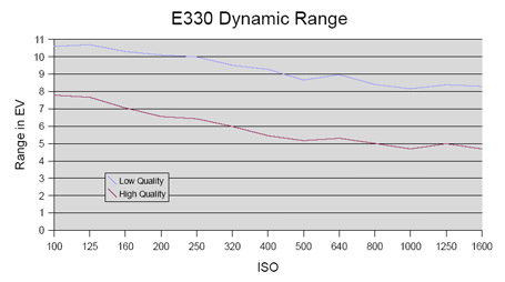 E330-DyanmicRangeGraph.jpg