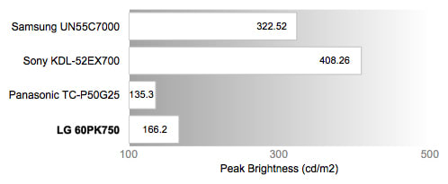 Peak Brightness Chart