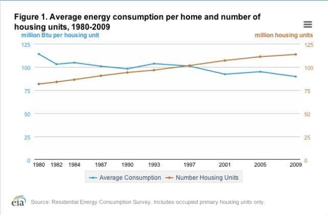 IEA-Average Household Energy consumption.png