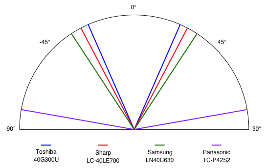 Viewing Angle Chart