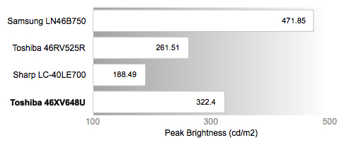 Peak Brightness Chart