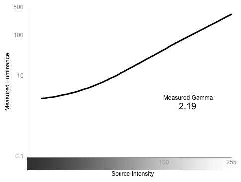 Greyscale Gamma Graph