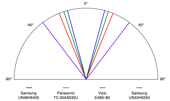 samsung-un48h6400-viewing-angle.jpg