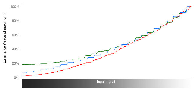 RGB Curves Graph