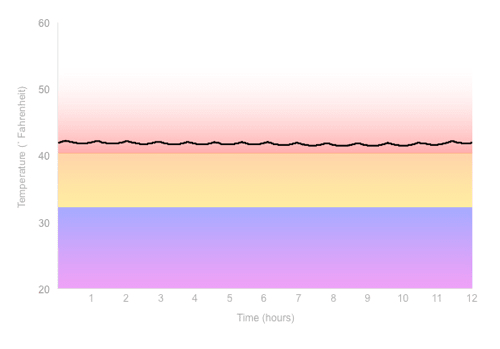 Fridge Temperature Graph