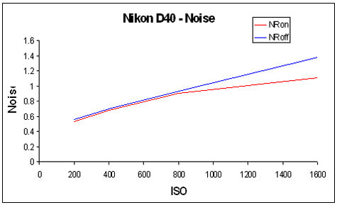 NikonD40-NoiseCH.jpg