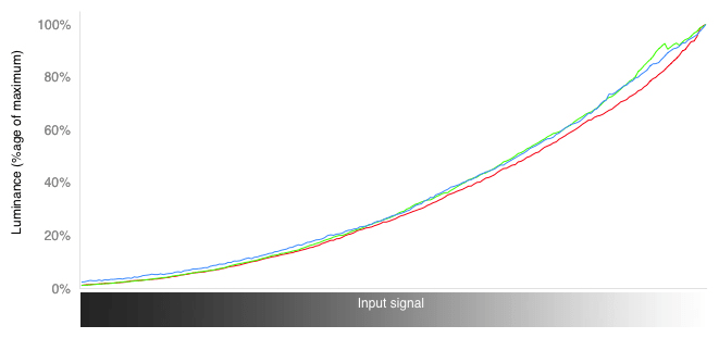 RGB Curves Chart