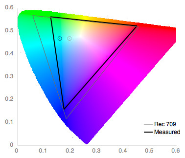 Color Gamut Graph