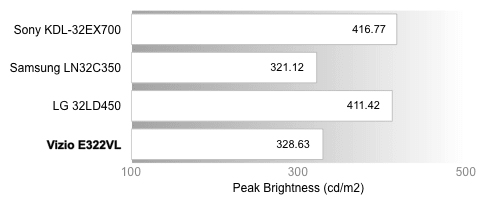 Peak Brightness Chart