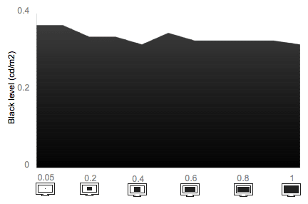 Tunnel Contrast Chart